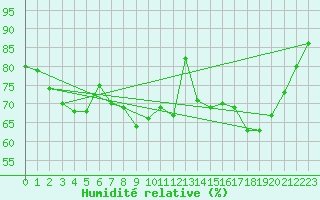 Courbe de l'humidit relative pour Quimper (29)