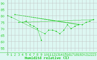 Courbe de l'humidit relative pour Nice (06)