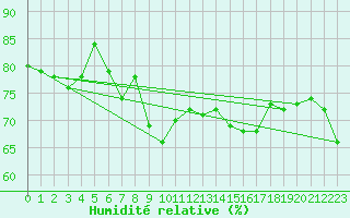 Courbe de l'humidit relative pour Ouessant (29)