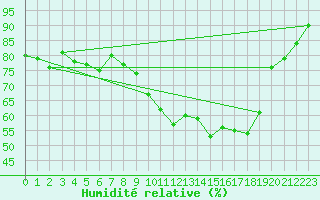 Courbe de l'humidit relative pour Mazres Le Massuet (09)