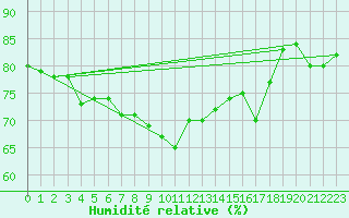 Courbe de l'humidit relative pour Pernaja Orrengrund