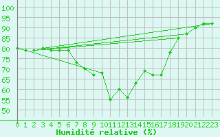 Courbe de l'humidit relative pour Klippeneck