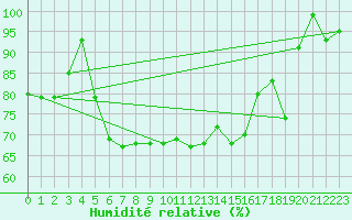 Courbe de l'humidit relative pour Juvvasshoe