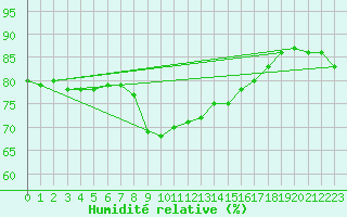 Courbe de l'humidit relative pour Solenzara - Base arienne (2B)