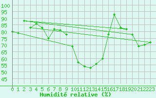 Courbe de l'humidit relative pour Reims-Prunay (51)
