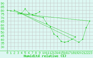 Courbe de l'humidit relative pour Isle-sur-la-Sorgue (84)