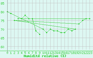 Courbe de l'humidit relative pour Llanes