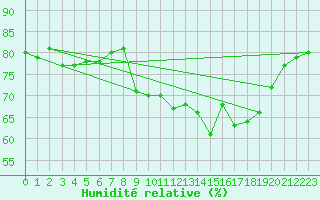 Courbe de l'humidit relative pour Grardmer (88)