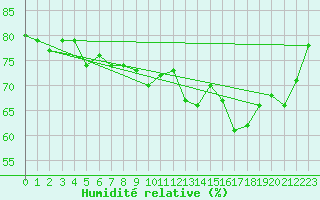 Courbe de l'humidit relative pour Maseskar