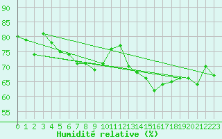 Courbe de l'humidit relative pour La Dle (Sw)