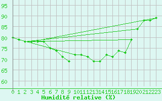 Courbe de l'humidit relative pour Wunsiedel Schonbrun