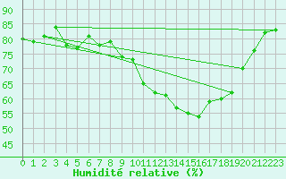 Courbe de l'humidit relative pour Le Bourget (93)