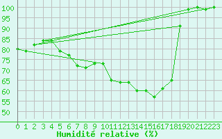 Courbe de l'humidit relative pour Salla Naruska