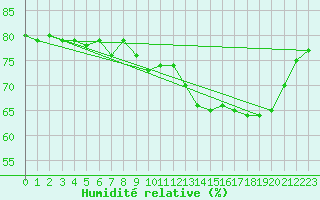 Courbe de l'humidit relative pour Pointe de Chassiron (17)