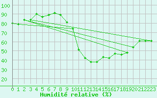 Courbe de l'humidit relative pour Dax (40)