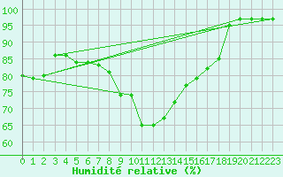 Courbe de l'humidit relative pour La Brvine (Sw)