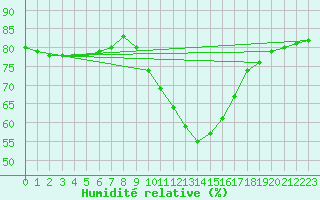 Courbe de l'humidit relative pour Gourdon (46)