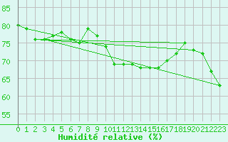 Courbe de l'humidit relative pour Sanary-sur-Mer (83)