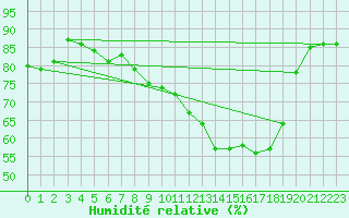 Courbe de l'humidit relative pour Le Bourget (93)