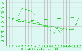 Courbe de l'humidit relative pour Nyon-Changins (Sw)