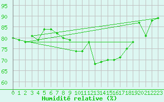 Courbe de l'humidit relative pour Trawscoed