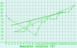 Courbe de l'humidit relative pour Fruholmen Fyr