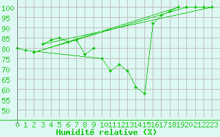 Courbe de l'humidit relative pour Pic du Soum Couy - Nivose (64)