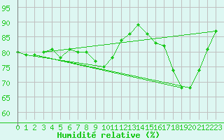 Courbe de l'humidit relative pour Lanvoc (29)