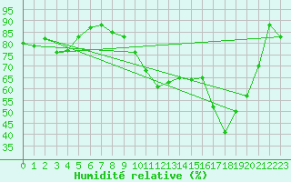 Courbe de l'humidit relative pour Saint-Brieuc (22)
