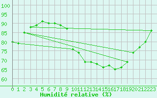 Courbe de l'humidit relative pour Le Talut - Belle-Ile (56)