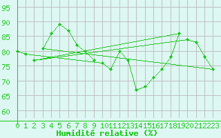 Courbe de l'humidit relative pour Ile Rousse (2B)