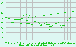 Courbe de l'humidit relative pour Ile de Groix (56)