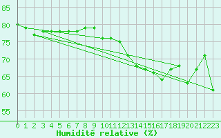 Courbe de l'humidit relative pour Anvers (Be)