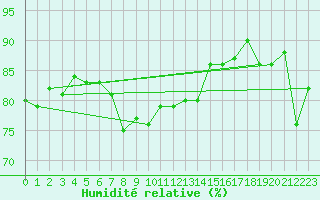 Courbe de l'humidit relative pour Kemi Ajos
