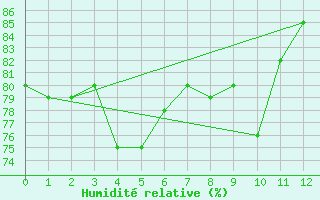 Courbe de l'humidit relative pour Iquique / Diego Arac