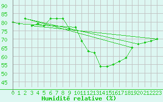 Courbe de l'humidit relative pour Cap de la Hve (76)