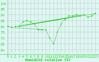 Courbe de l'humidit relative pour Wiener Neustadt