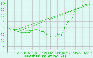 Courbe de l'humidit relative pour Lanvoc (29)