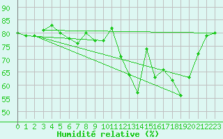 Courbe de l'humidit relative pour Baye (51)