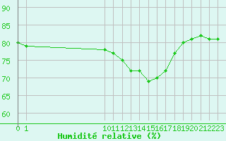 Courbe de l'humidit relative pour Manlleu (Esp)