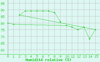 Courbe de l'humidit relative pour Biarritz (64)