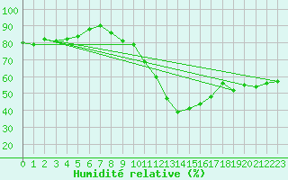 Courbe de l'humidit relative pour Gersau