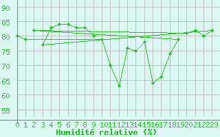 Courbe de l'humidit relative pour Dieppe (76)