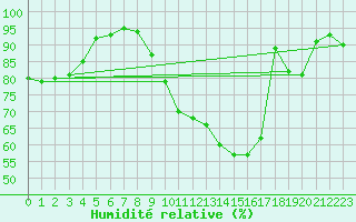 Courbe de l'humidit relative pour Mende - Chabrits (48)