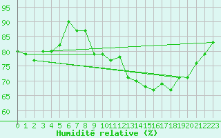 Courbe de l'humidit relative pour Ploumanac'h (22)