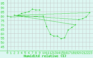 Courbe de l'humidit relative pour Anvers (Be)