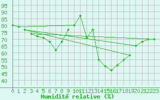 Courbe de l'humidit relative pour Frontone