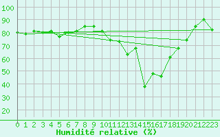 Courbe de l'humidit relative pour Ile de Groix (56)