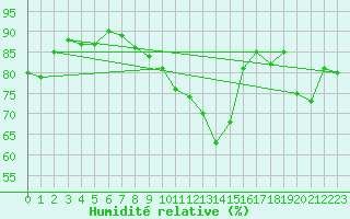 Courbe de l'humidit relative pour Cap Corse (2B)