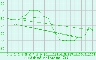 Courbe de l'humidit relative pour Zeebrugge